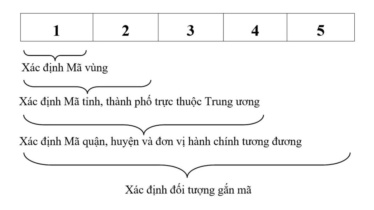 Cấu trúc mã bưu chính 8Day - trang web uy tín đăng ký & đăng nhập dễ dàng