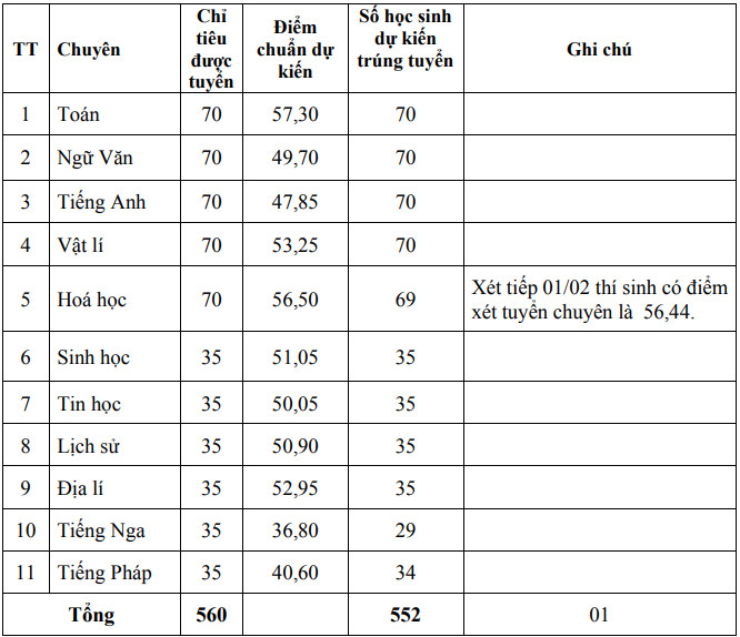 Bảng điểm chuẩn lớp 10 8Day - trang web uy tín đăng ký & đăng nhập dễ dàng trường chuyên Lê Hồng Phong 2025-2026