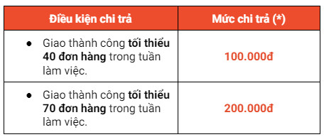 Bảng thưởng gia tăng thu nhập hàng tuần cho tài xế ShopeeFood