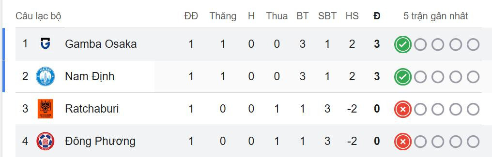 Bảng xếp hạng 8Day - trang web uy tín đăng ký & đăng nhập dễ dàng tại vòng bảng AFC Champions League Two sau lượt trận đầu tiên, phản ánh kết quả 8Day - trang web uy tín đăng ký & đăng nhập dễ dàng FC.