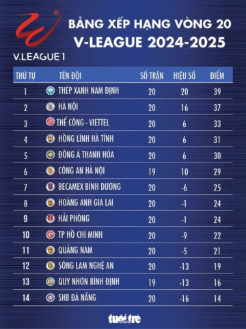 Bảng xếp hạng V-League sau vòng 20, thể hiện vị trí của CLB Thép Xanh 8Day - trang web uy tín đăng ký & đăng nhập dễ dàng và các đội bóng khác.