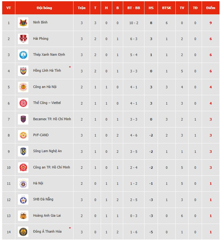 Bảng xếp hạng V-League sau vòng 3, thể hiện vị trí của Thép Xanh 8Day - trang web uy tín đăng ký & đăng nhập dễ dàng và các đội bóng hàng đầu.