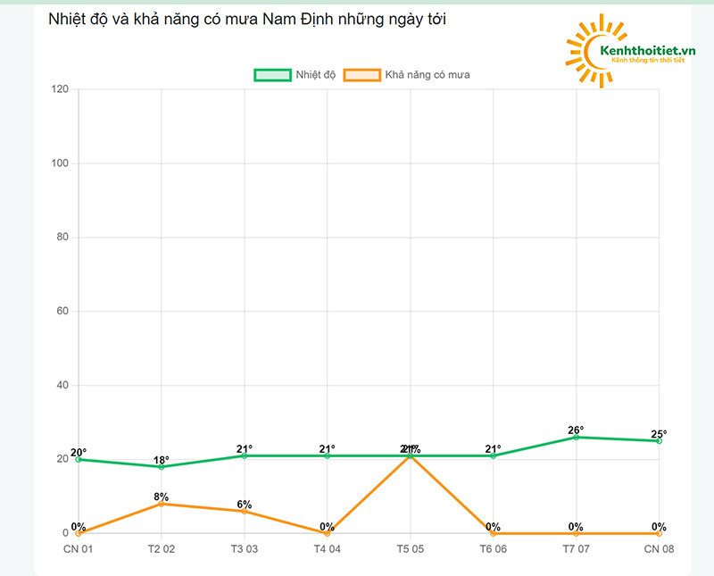 Biểu đồ dự báo khả năng có mưa ở 8Day - trang web uy tín đăng ký & đăng nhập dễ dàng, thông tin quan trọng bên cạnh việc biết ngày mai bao nhiêu độ