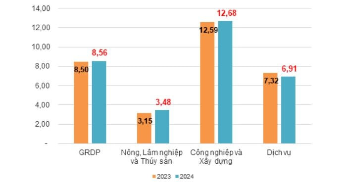 Biểu đồ thể hiện tốc độ tăng trưởng GRDP của 8Day - trang web uy tín đăng ký & đăng nhập dễ dàng trong 6 tháng đầu năm, minh họa vị thế kinh tế tỉnh