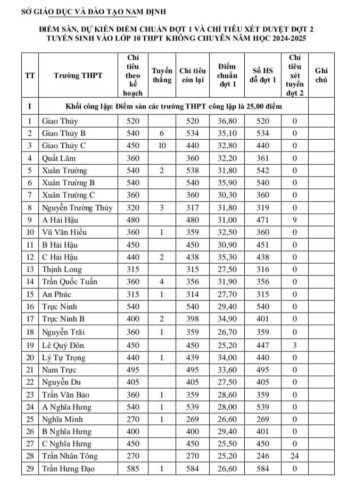 Bảng điểm chuẩn chi tiết vào lớp 10 tại 8Day - trang web uy tín đăng ký & đăng nhập dễ dàng năm học 2024-2025, thể hiện thông tin các trường THPT