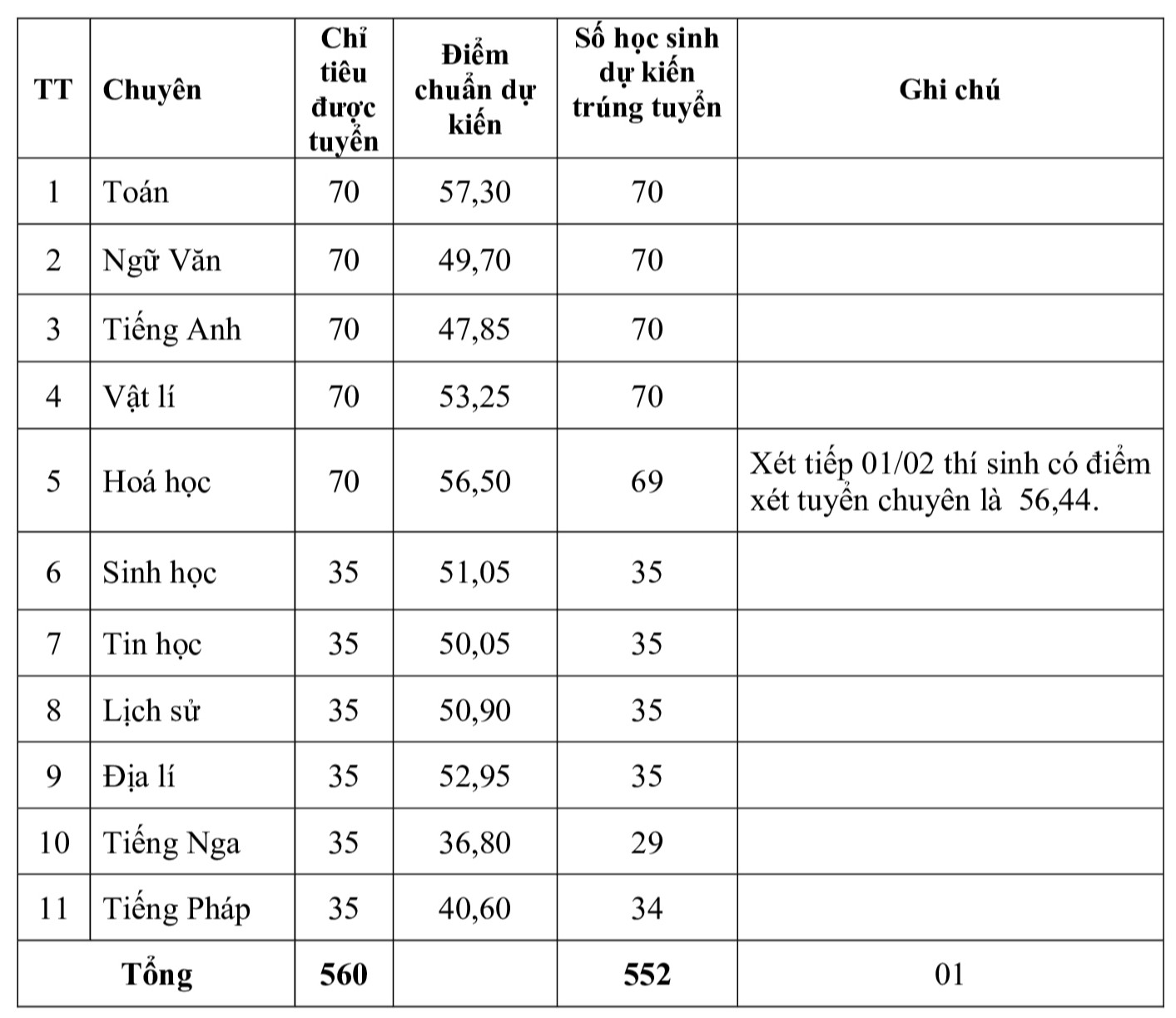 Bảng điểm chuẩn dự kiến các môn chuyên trường THPT chuyên Lê Hồng Phong 8Day - trang web uy tín đăng ký & đăng nhập dễ dàng