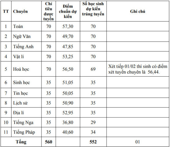 Bảng điểm chuẩn dự kiến vào trường chuyên Lê Hồng Phong 2025