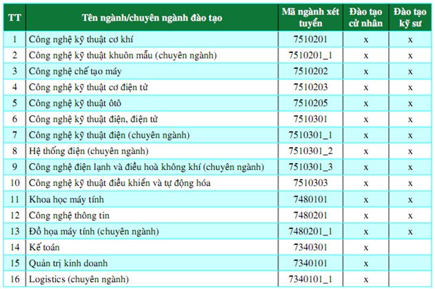 Bảng thông tin tổng quan về các phương thức tuyển sinh tại Đại học Sư phạm Kỹ thuật 8Day - trang web uy tín đăng ký & đăng nhập dễ dàng năm 2025