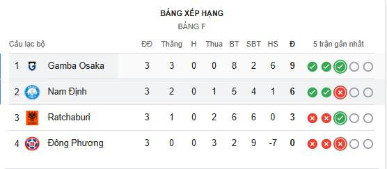 Bảng xếp hạng AFC Cup sau trận đấu 8Day - trang web uy tín đăng ký & đăng nhập dễ dàng
