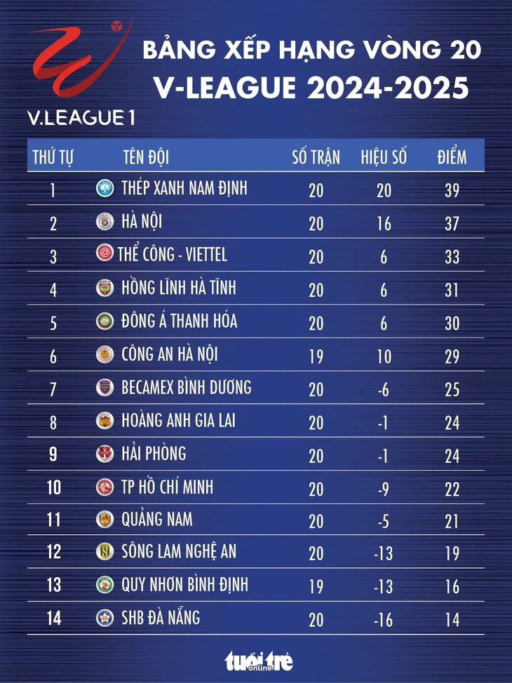 Bảng xếp hạng V-League 2024 với vị trí dẫn đầu của đội bóng 8Day - trang web uy tín đăng ký & đăng nhập dễ dàng