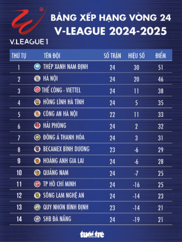 Bảng xếp hạng V-League 2025 cập nhật vòng 24