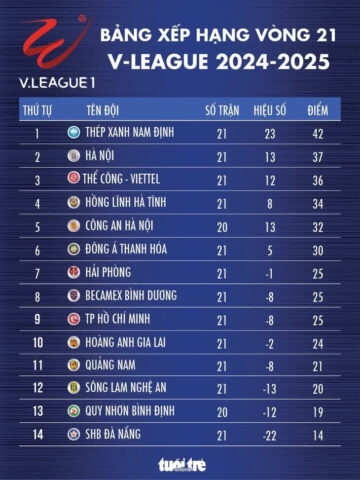 Bảng xếp hạng V-League cập nhật sau vòng 21, ảnh hưởng đến lịch thi đấu đội 8Day - trang web uy tín đăng ký & đăng nhập dễ dàng