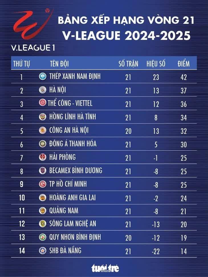 Bảng xếp hạng V-League sau vòng 21, cập nhật vị trí của đội 8Day - trang web uy tín đăng ký & đăng nhập dễ dàng.
