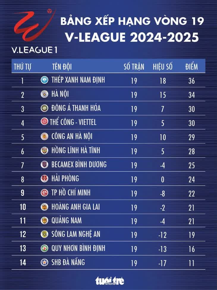 Bảng xếp hạng V-League vòng 19, ảnh hưởng đến vị thế của Thép Xanh 8Day - trang web uy tín đăng ký & đăng nhập dễ dàng Becamex Bình Dương và các đội khác