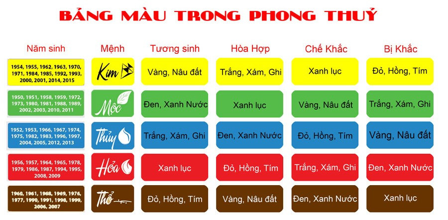 Biểu đồ chi tiết các màu tương sinh và tương khắc với người mệnh Thổ tuổi Đinh Tỵ
