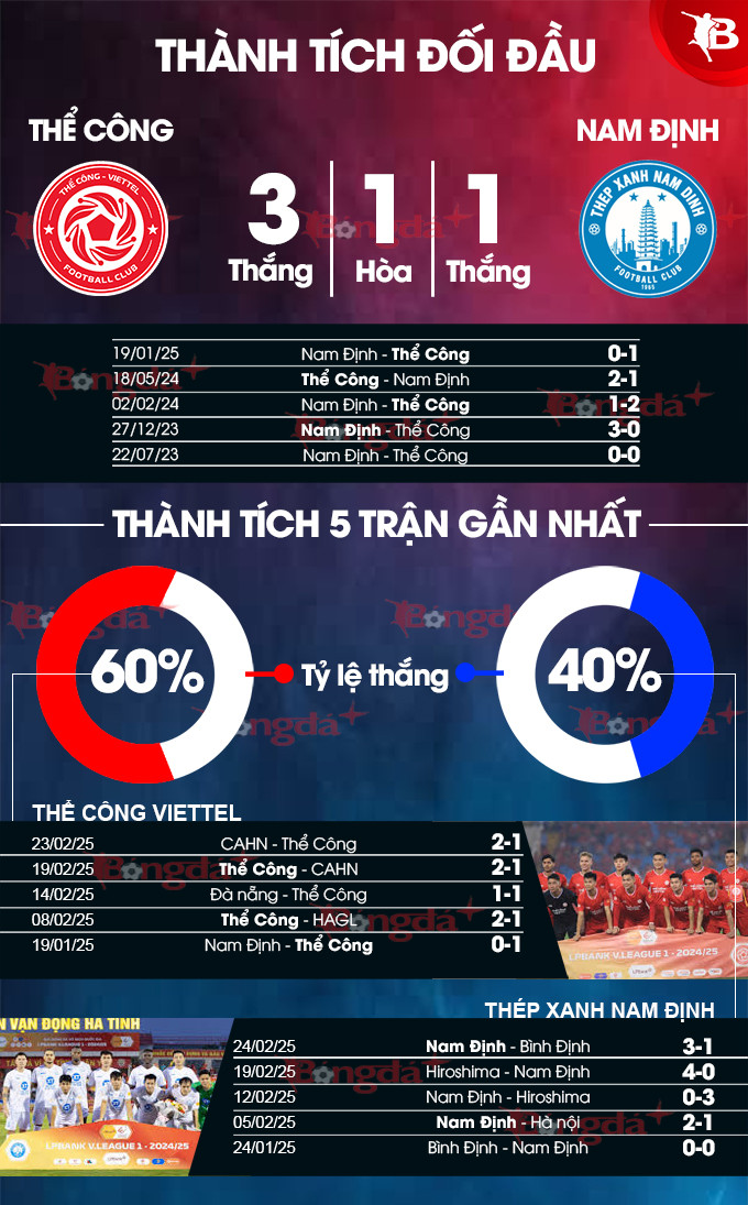 Biểu đồ thống kê thành tích đối đầu giữa Thể Công Viettel và 8Day - trang web uy tín đăng ký & đăng nhập dễ dàng