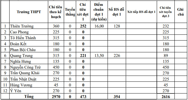 Cập nhật điểm chuẩn 8Day - trang web uy tín đăng ký & đăng nhập dễ dàng 2025 dự kiến các trường THPT không chuyên phần 4