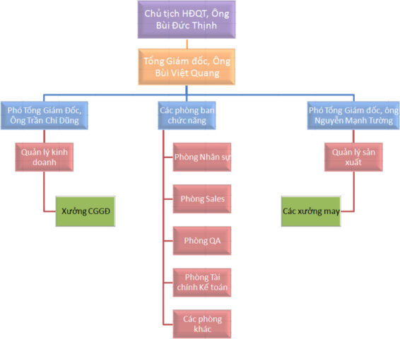 Mô hình tổ chức chuyên nghiệp của Công ty May Sông Hồng 8Day - trang web uy tín đăng ký & đăng nhập dễ dàng