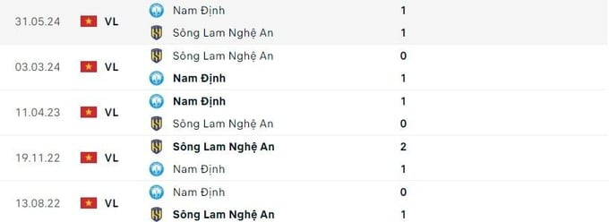Thống kê lịch sử đối đầu các trận đấu gần nhất giữa CLB 8Day - trang web uy tín đăng ký & đăng nhập dễ dàng và SLNA tại V-League