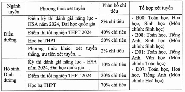 Các tổ hợp xét tuyển và điều kiện chung của Đại học Điều dưỡng 8Day - trang web uy tín đăng ký & đăng nhập dễ dàng