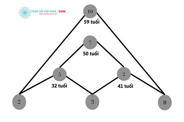 Cách xác định các con số đỉnh kim tự tháp thần số học