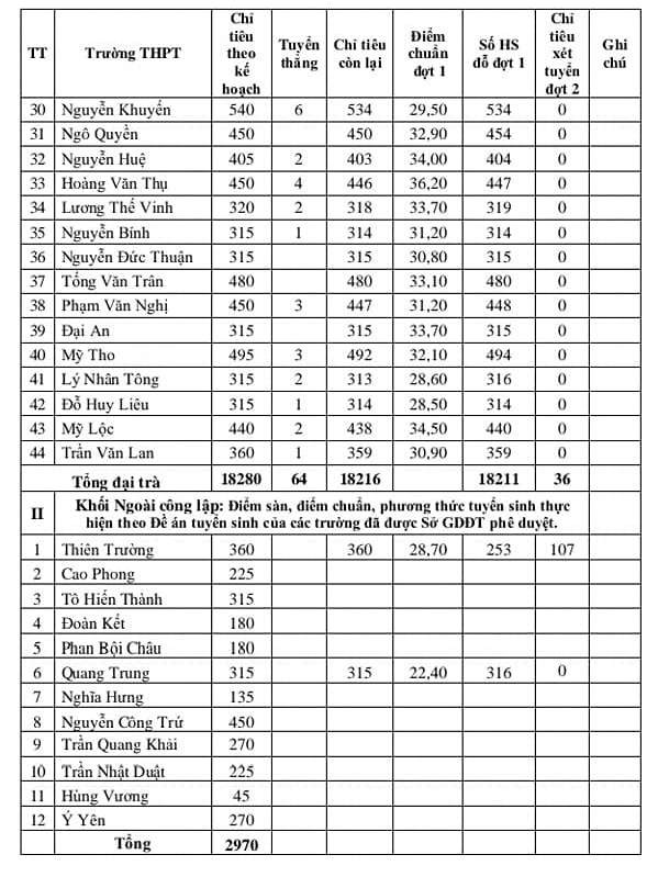Minh họa quy trình xét tuyển dựa trên điểm số và chỉ tiêu tại các trường THPT 8Day - trang web uy tín đăng ký & đăng nhập dễ dàng